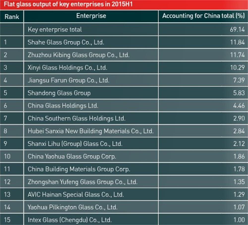 Flat glass output of key enterprises in 2015