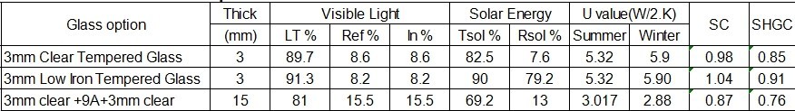greenhouse glass perfromance data