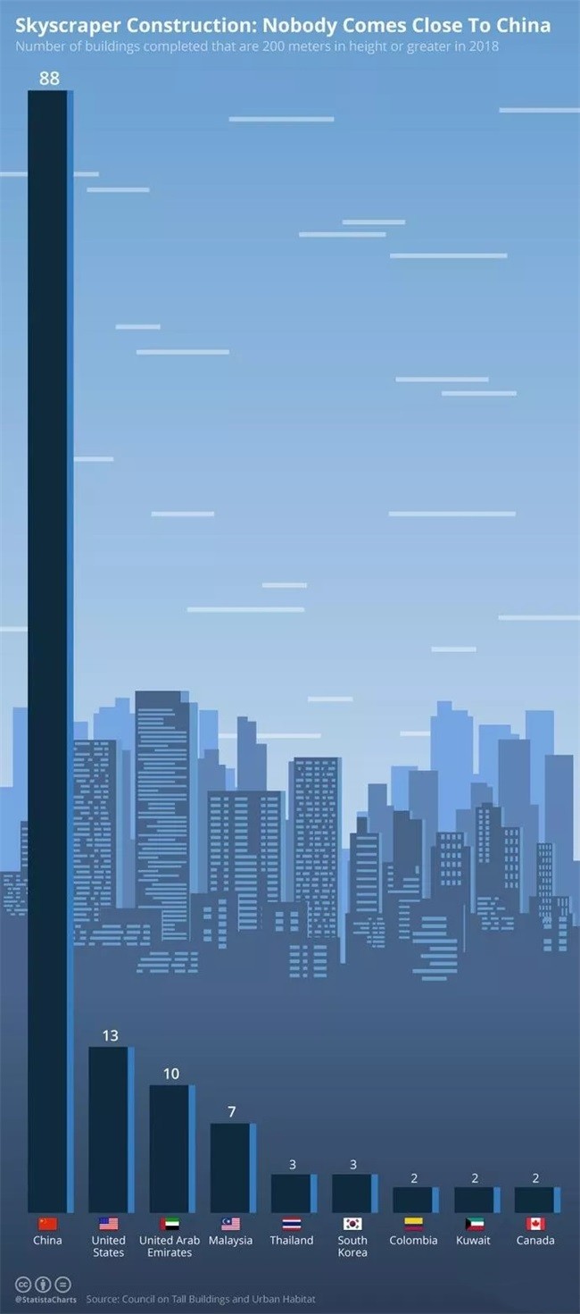 skyscrapers---2018-built
