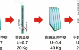vacuum glass U value