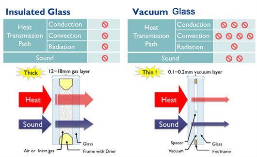 Vacuum glass production morn