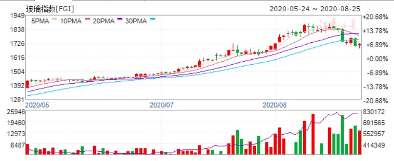 Float-glass-price-trend