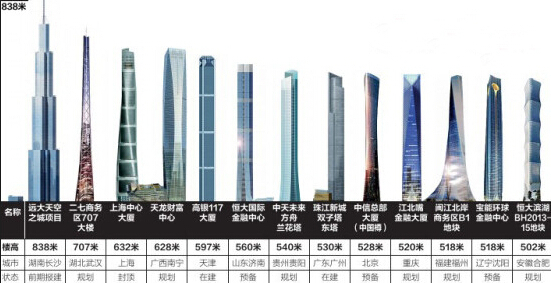 China top 10 buildings under constructions