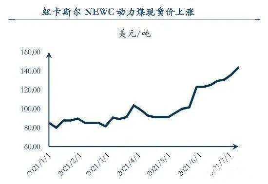 coal price increase in 2021