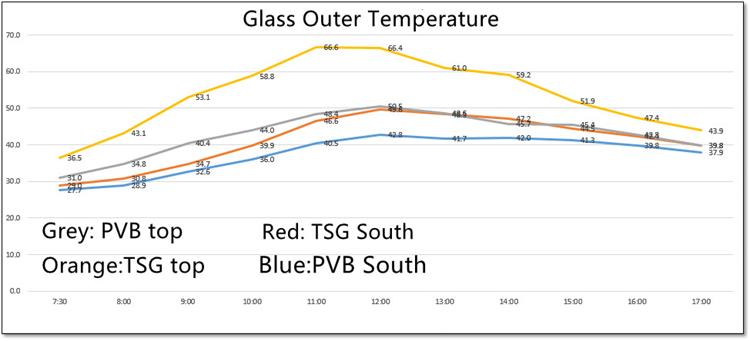 Glass out surface temperature