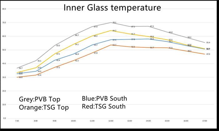 Inner glass temperature
