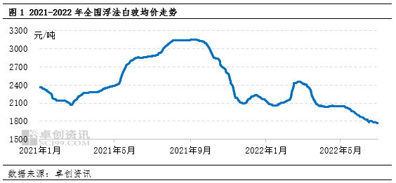 China float glass price in 2022-Jan-June
